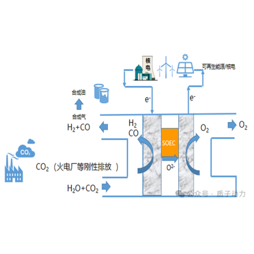 質子動力搶跑“SOEC共電解”賽道并中標“江蘇省SOEC共電解科技項目”