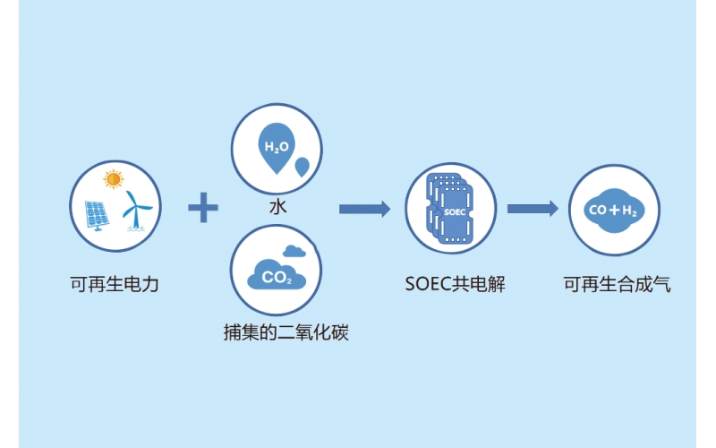 SOEC專用場(chǎng)景：共電解CO?與水制取合成氣